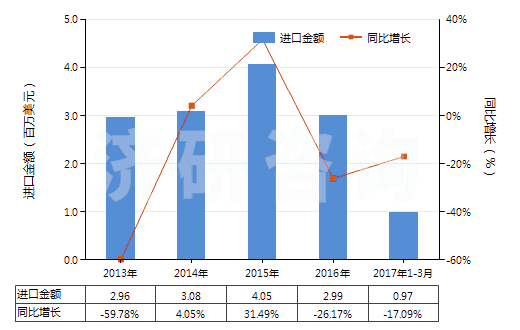 2013-2017年3月中國氰化鉀(HS28371910)進(jìn)口總額及增速統(tǒng)計(jì)
